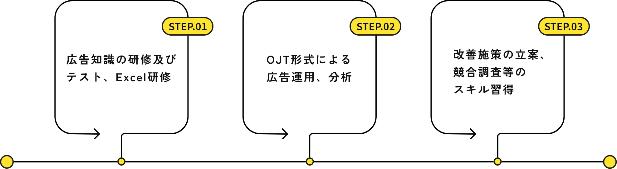 広告未経験者でも最短6ヶ月で日々の運用、分析、改善施策の立案ができるようになります